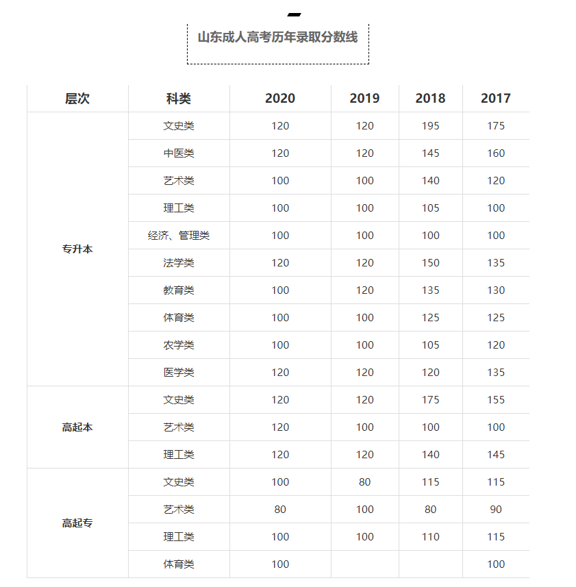 山东成人高考历年录取分数线