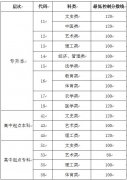 山东省2019年成人高考录取分数线