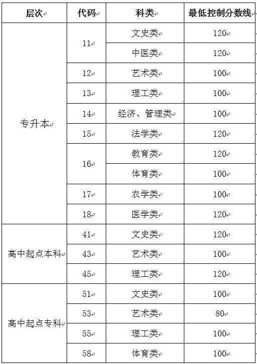 山东省2019年成人高考录取分数线(图1)