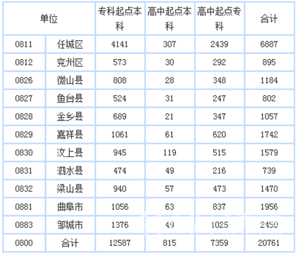 2017成人高考济宁设13个考点(图1)