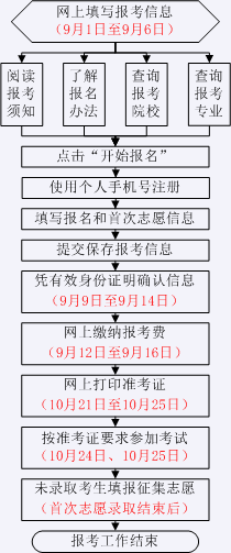 2020年山东省成人高考报名流程图(图1)