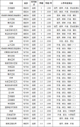 2021年烟台大学成人高考招生简章