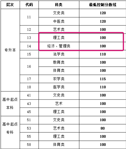 如何看待历年山东成考的落榜率？(图2)