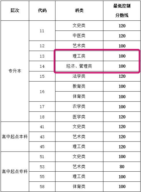 如何看待历年山东成考的落榜率？(图3)