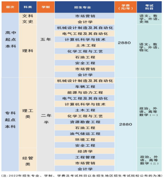 2022年中国石油大学成人高等教育招生简章正式发布(图2)
