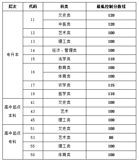 山东成人高考录取分数线是多少呢？