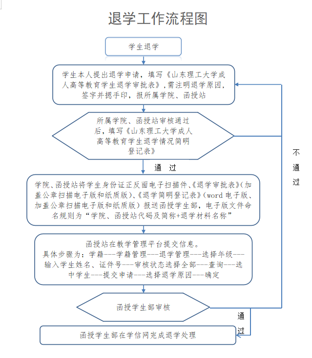 2023年山东省成人高考如何办理退学？