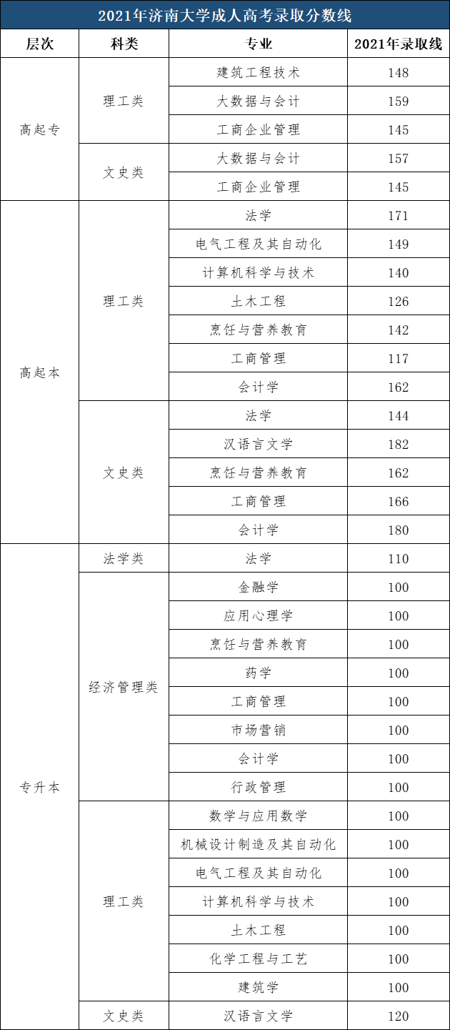 ​济南大学成人高考录取分数参考（2021年）(图1)