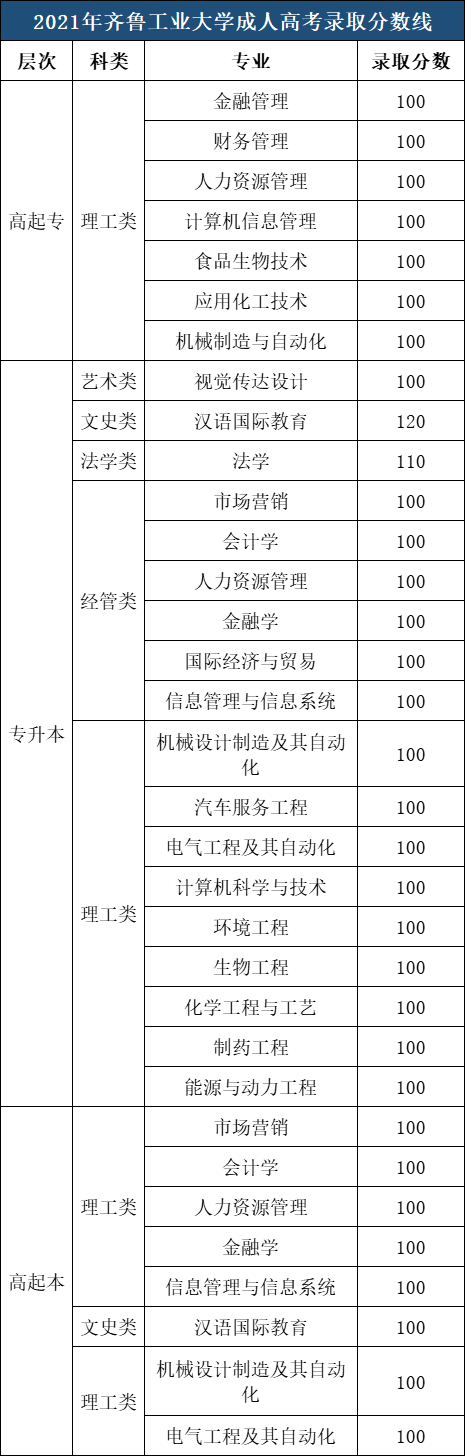 ​齐鲁工业大学成人高考录取分数参考（2021年）(图1)