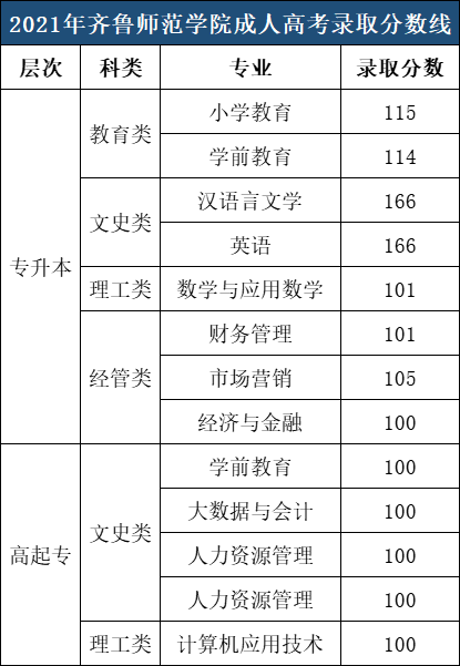 ​齐鲁师范学院成人高考录取分数参考（2021年）(图1)
