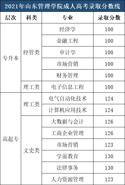 ​山东管理学院成人高考录取分数参考（2021年）(图1)