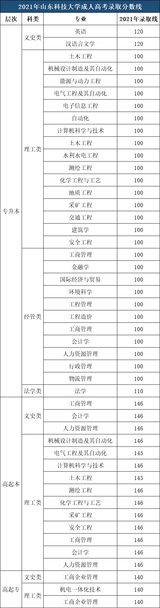 ​山东科技大学成人高考录取分数参考（2021年）(图1)
