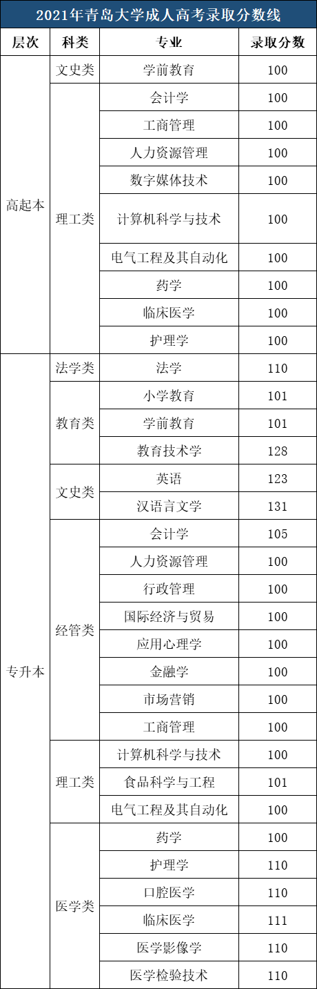 ​青岛大学成人高考录取分数参考（2021年）(图1)