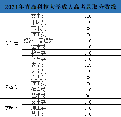 ​青岛科技大学成人高考录取分数参考（2021年）(图1)