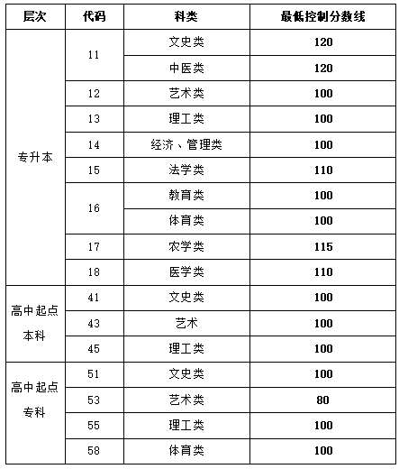 ​烟台大学成人高考录取分数参考（2021年）(图1)