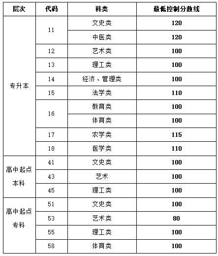 ​潍坊学院成人高考录取分数参考（2021年）(图1)