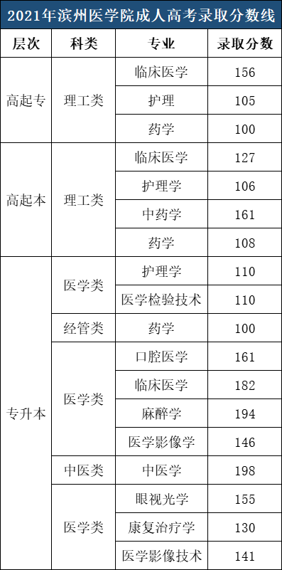 ​滨州医学院成人高考录取分数参考（2021年）(图1)