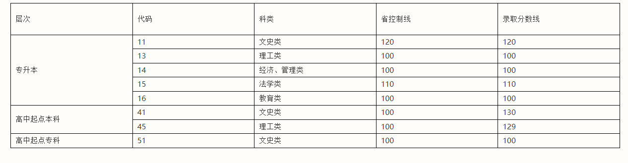 ​聊城大学成人高考录取分数参考（2021年）(图1)