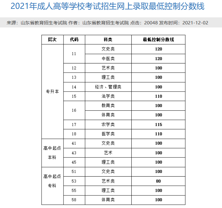 ​山东财经大学成人高考录取分数参考（2021年）