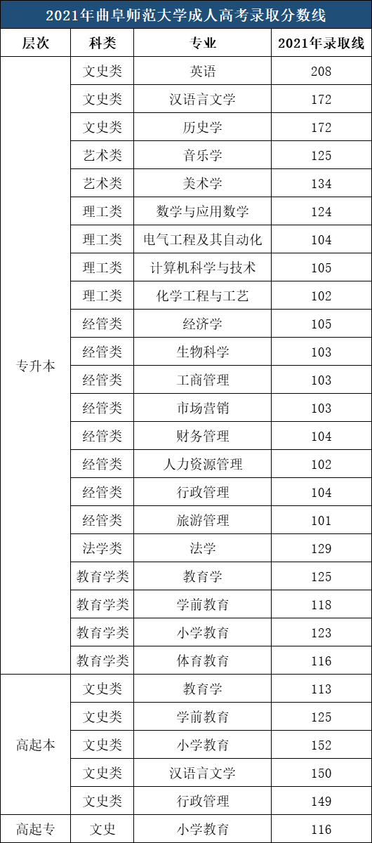 ​曲阜师范大学成人高考录取分数参考（2021年）(图1)