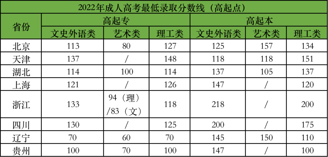 2022年全国成人高考成绩查询更新！