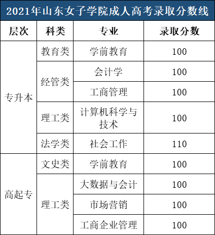 山东女子学院成人高考考试2021年录取分数(图1)