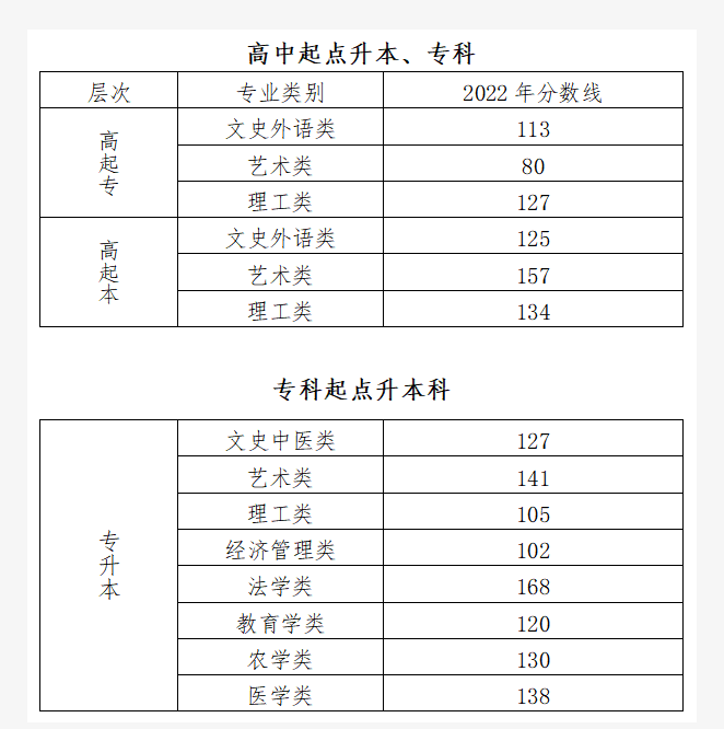 速查！15省已出2022年成人高考最低控制线(图1)