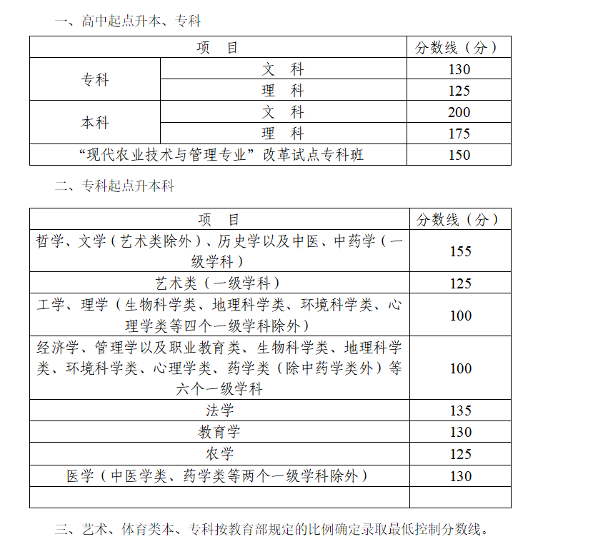 速查！15省已出2022年成人高考最低控制线(图5)