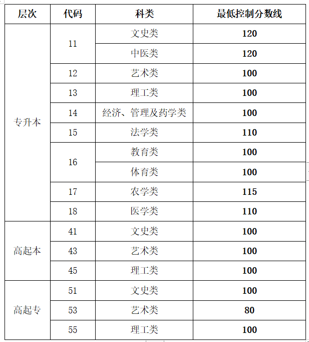 2022年山东成考成绩查询公布（12月14日）(图2)