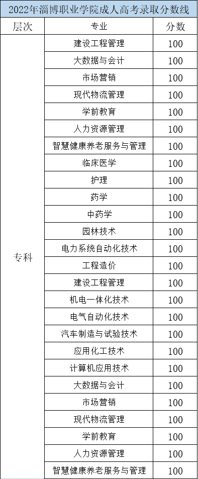 2022年淄博职业学院成人高考录取分数线(图1)