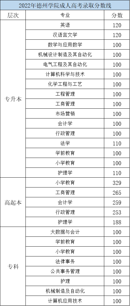 2022年德州学院成人高考录取分数线(图1)