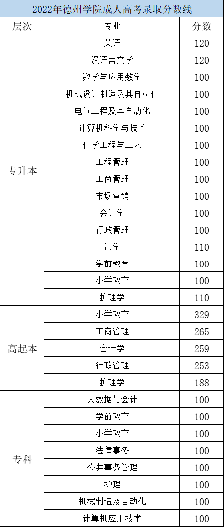 2022年德州学院成人高考录取分数线