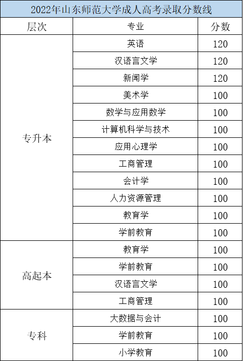 2022年山东师范大学成人高考录取分数线(图1)