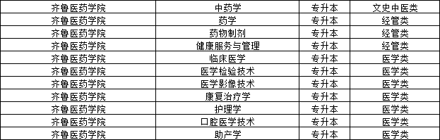 2023年齐鲁医药学院成人高考报名须知 2023年齐鲁医药学院成人高考报名须知(2)