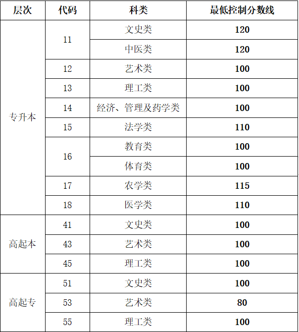 2023年山东第一医科大学成人高考录取分数线预测(图2)