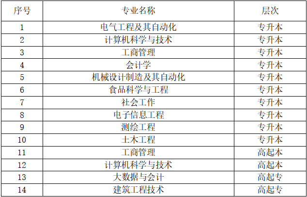 2023年山东理工大学成人高考有哪些专业可以报考(图2)