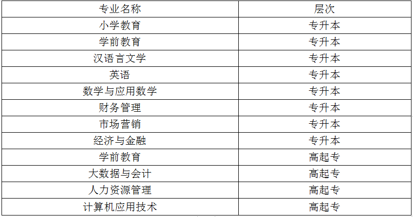 2023年齐鲁师范学院成人高考招生专业(图1)