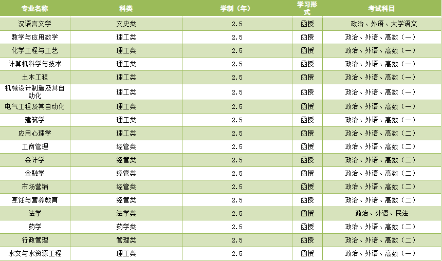济南大学2023年成人高等教育招生简章(图2)