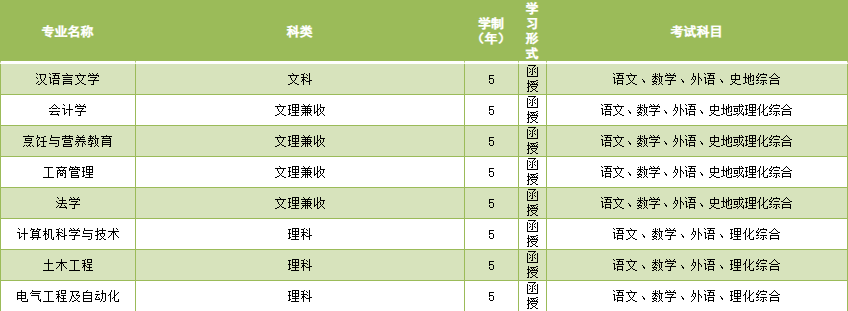 济南大学2023年成人高等教育招生简章(图3)