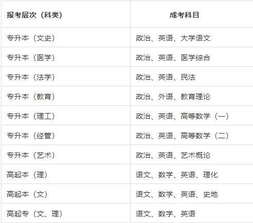 2023年莱芜职业技术学院成人高考报名(图2)