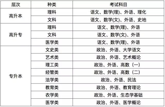2023年聊城阳谷县成人高考报名须知(图2)