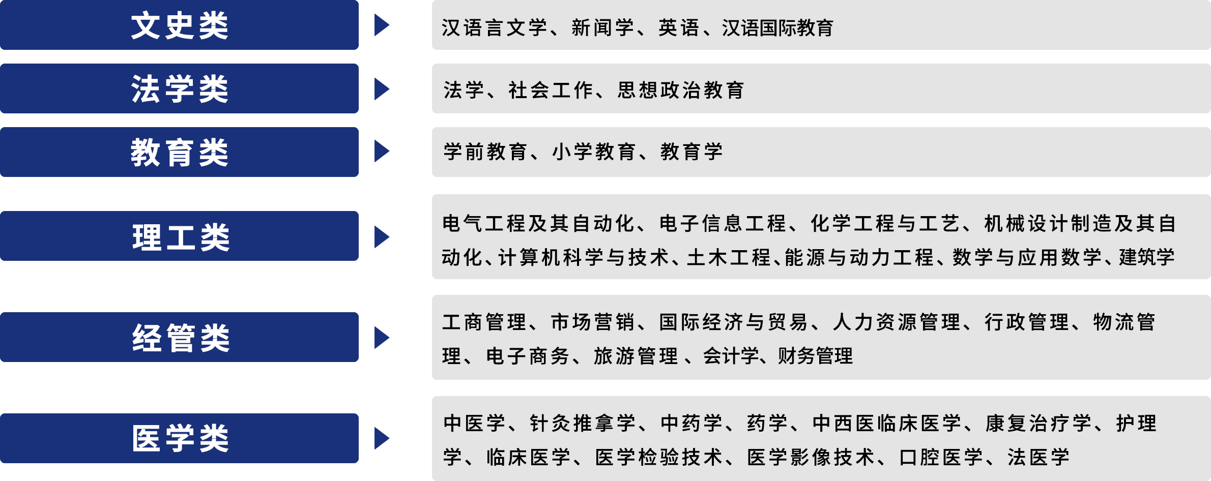 2023年报名山东成人高考应该怎么选择专业(图2)