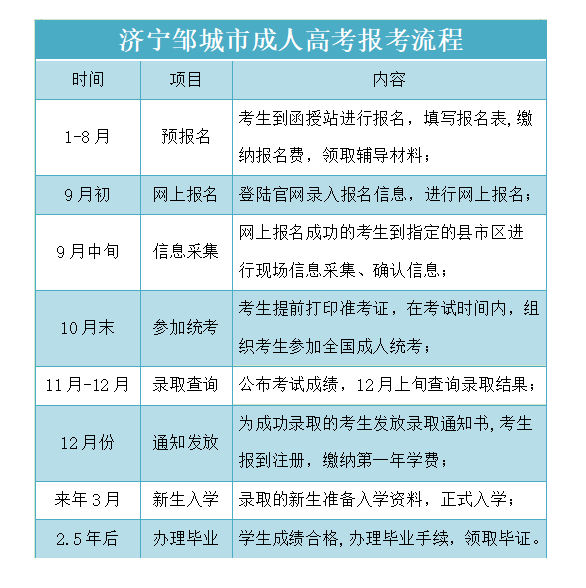 2023年济宁邹城市成人高考报名须知(图2)