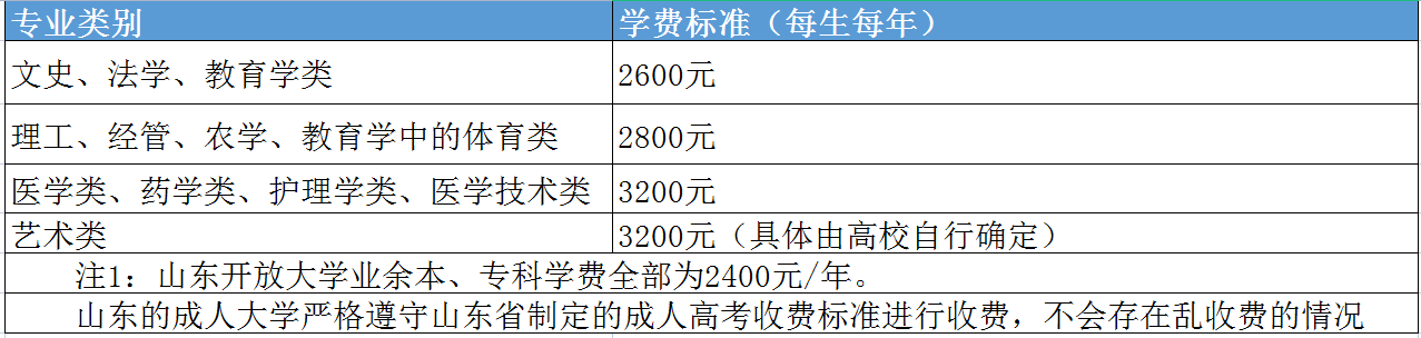 山东成人高考的学费是多少？千万别多花冤枉钱(图2)