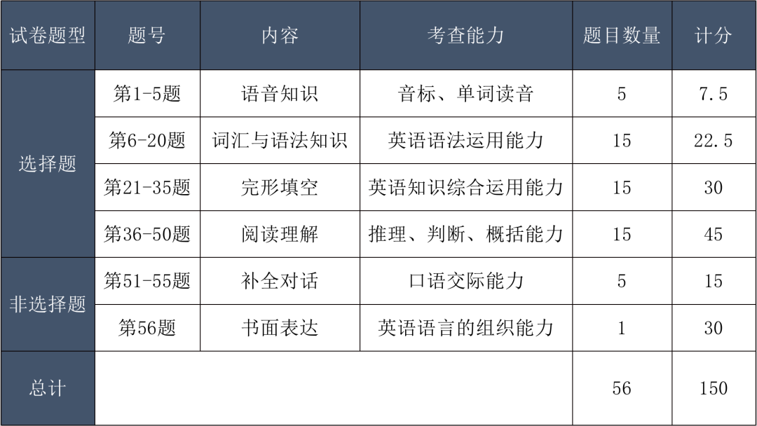 2023年成人高考题型分析(图6)