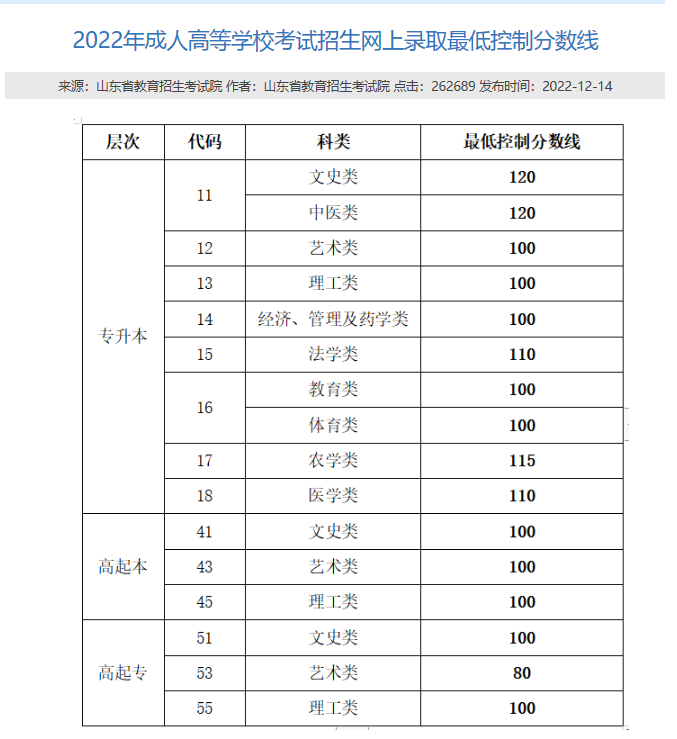 芝罘区成人高考考试100分能过吗？(图2)