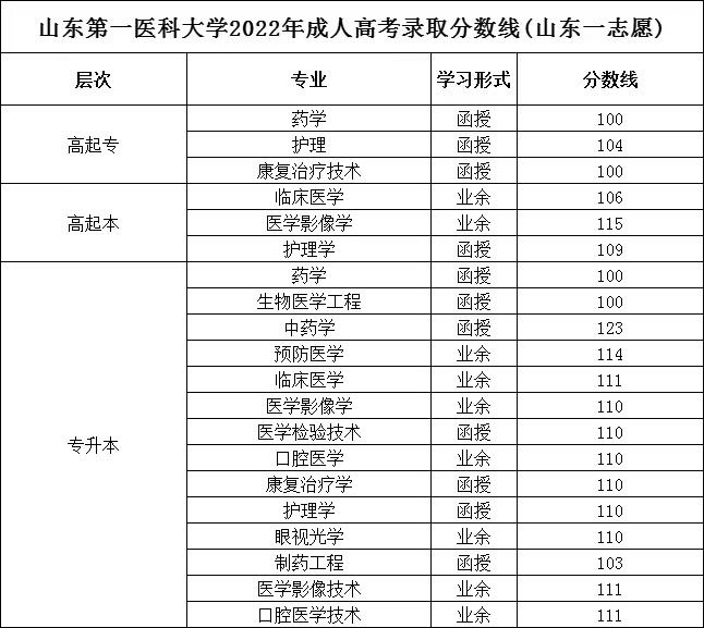 速看！2023年成人高考招生院校录取分数线参考！(图5)