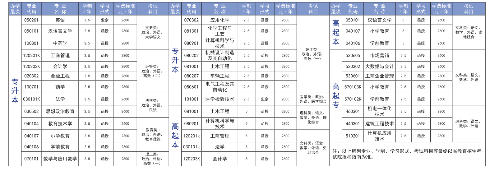 临沂大学2023年高等学历继续教育招生简章