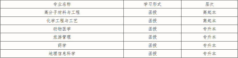 聊城大学2023年拟新增设函授本科专业公示