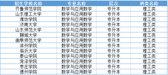 山东成人高考数学与应用数学专业如何报考？(图1)